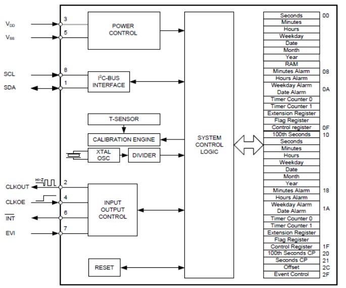 Block Diagram - Abracon AB-RTC-TN Real-Time Clocks (RTCs)